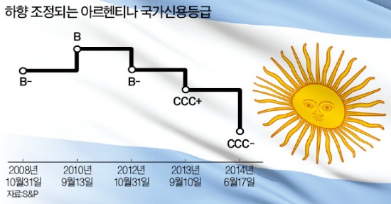 페소화 급락·경상적자 '눈덩이'…아르헨티나 경제 또 휘청