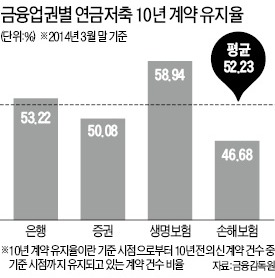 연금저축 가입자 절반이 10년內 해약…불안한 노후