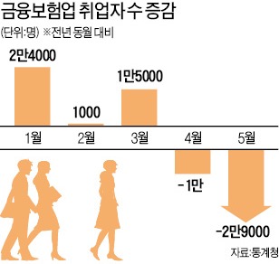 금융권 '고용 한파'…한 달 새 2만명 실직