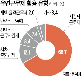 [좋은 일자리가 사라진다] '유연근무' 근로자 10명중 2명도 안돼