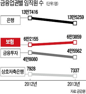 [좋은 일자리가 사라진다] 구조조정에 역습당한 '엘리트 일자리'…실직자 80%가 3040세대