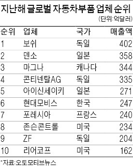 '앞서 달린' 현대모비스, 글로벌 車 부품업체 6위