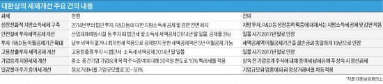 대한상의 '세제개선 108과제' 건의 "일자리·R&D 투자, 지방세 감면 지속돼야"