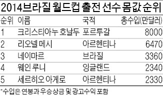 [2014 브라질 월드컵] 호날두 年수입 818억원…이근호의 4만배