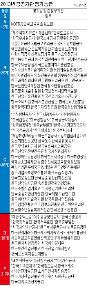 한수원·철도公·가스公·선박안전기술公 등 최하위 E등급 '철퇴'