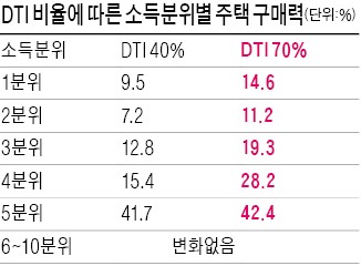 DTI 완화하면 서민 혜택…LTV 풀면 고소득자 유리