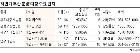 해운대·금정…부산 도심 재개발 아파트 쏟아져