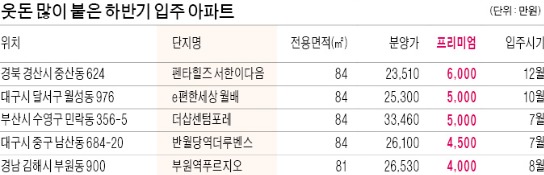 아파트 웃돈 '지방 쏠림'…경산 펜타힐스 6000만원 최고