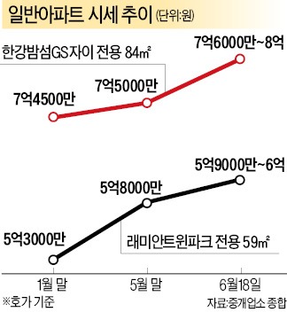 "부동산 규제 풀리나…" 급매물 거두고 재건축 호가 3000만원↑