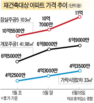 "부동산 규제 풀리나…" 급매물 거두고 재건축 호가 3000만원↑