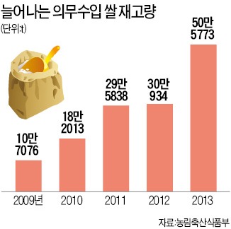 축구장 100개 창고에 안팔린 수입쌀 50만t