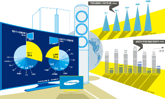 日 몸집 축소, 中 성장한계…글로벌 TV시장서 압도적 지배력