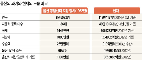 울산, 새로운 100년으로…공업화 50년…이젠, 창조도시 '젊은 심장'으로 뛴다