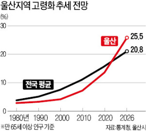 [새로운 과제] 고령·노후화에 신음하는 공단…산업현장에 활력 되살려야