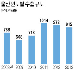 [새로운 과제] 수출 2년 연속 '뒷걸음질'…고용도 제자리