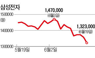 [증시 갑론을박] 130만원선 추락한 삼성전자…"매수 기회" vs "당분간 참아야"