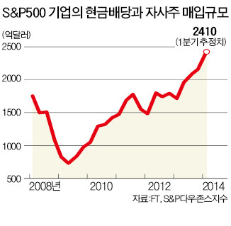 美기업, 1분기 배당 사상 최대