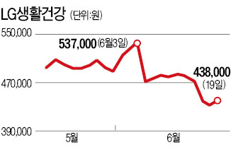 LG생건 '차석용 쇼크' 벗어나나