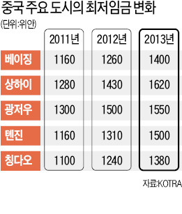 [新 차이나 리스크] 최저임금 年10% 급등…노무관리도 '비상'