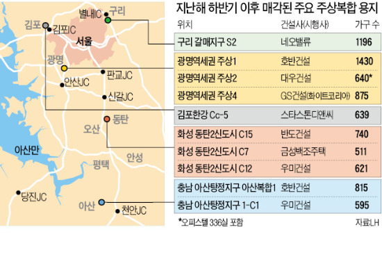 찬밥신세였던 '주상복합 땅' 속속 팔린다