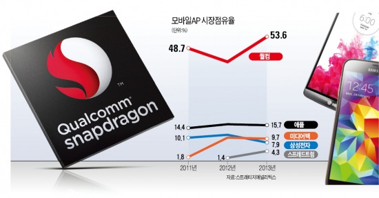 스마트폰 두뇌 '퀄컴 天下'…삼성전자, 따라잡기 쉽지않네