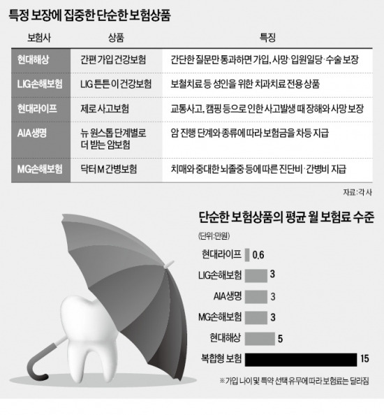 콕 찍어 보장하는 '단순한 보험'이 뜬다