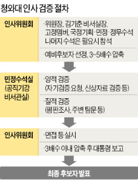 '문창극 사태'로 靑 인사검증시스템 또 '논란'…검증 인력 10명…후보자 평판·논문 확인 '역부족'