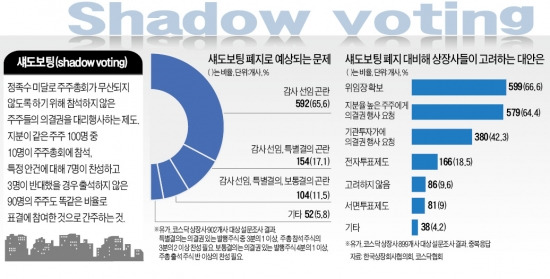 2015년 1월 섀도보팅제 폐지…기업 "감사선임 못해"…정부 "의결권 제한 완화"