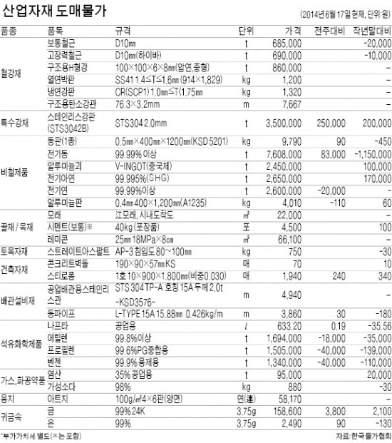 [산업자재 시세] 스트레이트아스팔트 하락