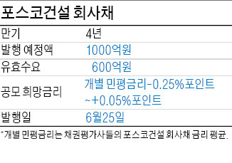 [마켓인사이트] 신용강등 후폭풍…포스코건설 회사채 미달