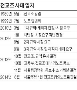 '불법' 전락한 전교조…전임자 복귀 거부 땐 대량 해고사태