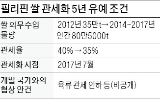 필리핀, 쌀 시장 개방 5년 유예