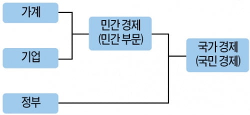 [주니어 테샛 입문여행] (21) 국가경제 해부하기