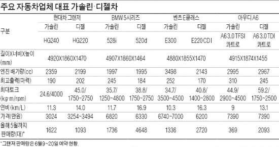 힘좋은 디젤車의 '힘겨루기'