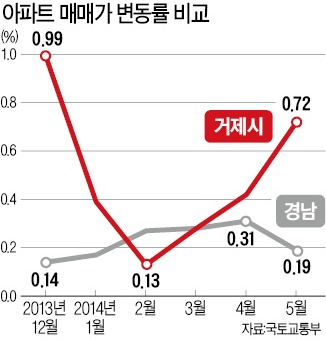 조선소의 힘…거제도 '순풍에 돛 단' 분양