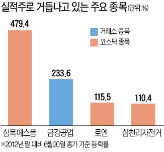 테마주의 변신…이젠 실적개선株!