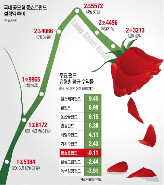 롱런할 줄 알았는데…롱쇼트펀드의 눈물