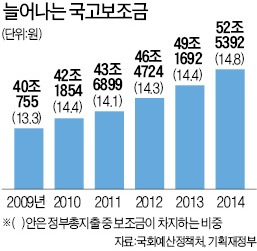 덩치만 커진 국고보조금…성과는 되레 매년 낮아져