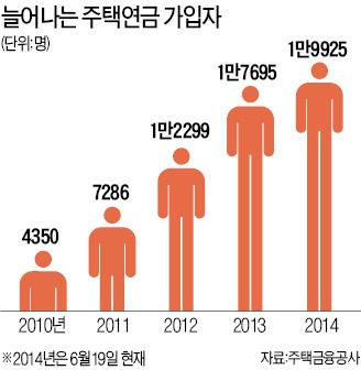 집 담보로 은퇴 생활…주택연금 2만명 시대