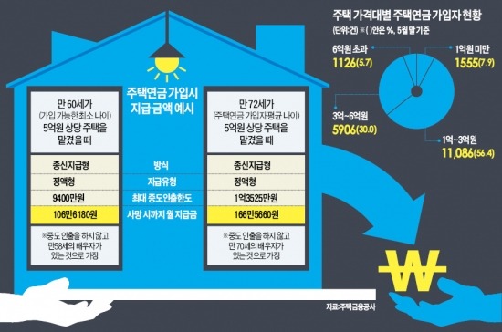 주택연금 2만명 시대…5억원 주택 맡기면 매달 166만원 연금 받아