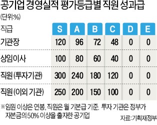 [진통 겪는 개혁] 한전 사장 성과급 9000만원 '싹뚝'