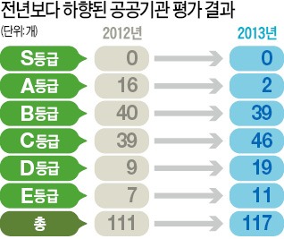 [진통 겪는 개혁] 예년보다 엄격했던 공공기관 경영평가 '후폭풍'