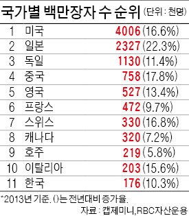 한국 백만장자 수 세계 11위