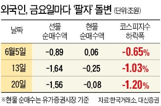 주말 前 불확실성 털고가자? 외국인 선물 '금요일의 폭탄'