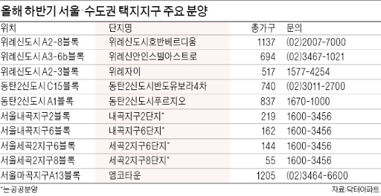 세곡·내곡·마곡 등 택지지구서 5만가구