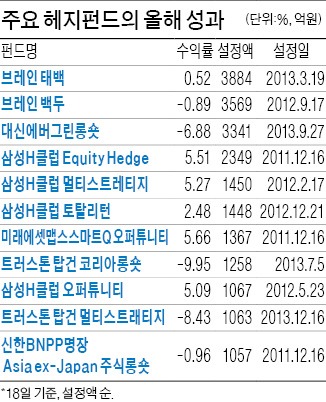 롱런할 줄 알았는데…롱쇼트펀드의 눈물