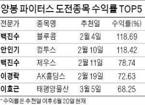 ['대박천국' 지상중계] 바이오스페이스·어보브반도체 50% 이상 수익률 '명예의 전당'