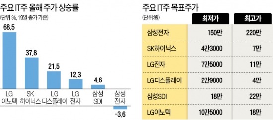 실적호조·수급개선·목표價 상향 '3박자'…SK하이닉스·LG전자 '매력'