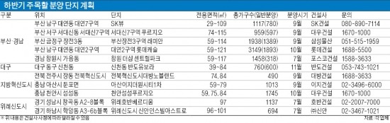 대구·부산 '착한 분양가' 앞세워 청약 돌풍…하반기도 쭈욱~