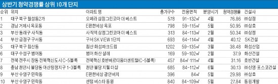 대구·부산 '착한 분양가' 앞세워 청약 돌풍…하반기도 쭈욱~